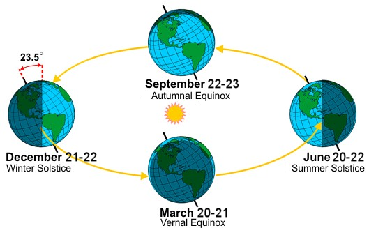 Diagram showing why Earth has Seasons and when the Equinox and Solstices are.