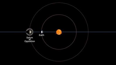 Diagram showing saturn at opposition