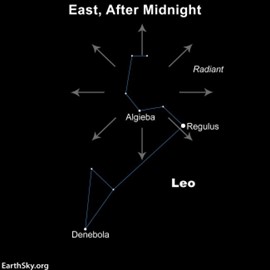 Diagram of Leonids meteor shower