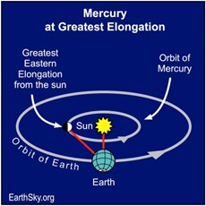 Diagram of Mercury's Greatest Eastern Elongation