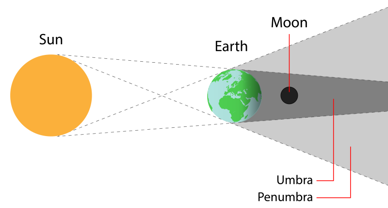 geometry of the lunar eclipse