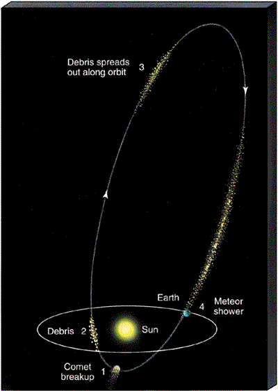 How to meteor showers form? comets break up in orbit and small pieces hit the earths atmosphere.