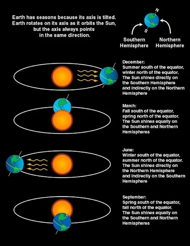 The tilt of the Earth’s axis affects the amount of sunlight we each receive, on our various locations on the globe, as Earth travels around the sun. At the equinoxes, the sun in shining most evenly across Earth.