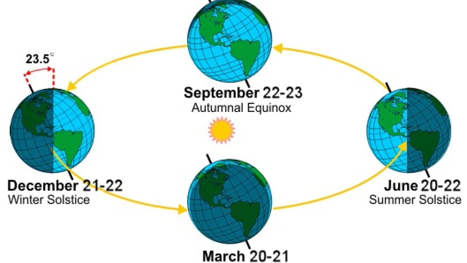 Diagram showing why Earth has Seasons and when the Equinox and Solstices are.
