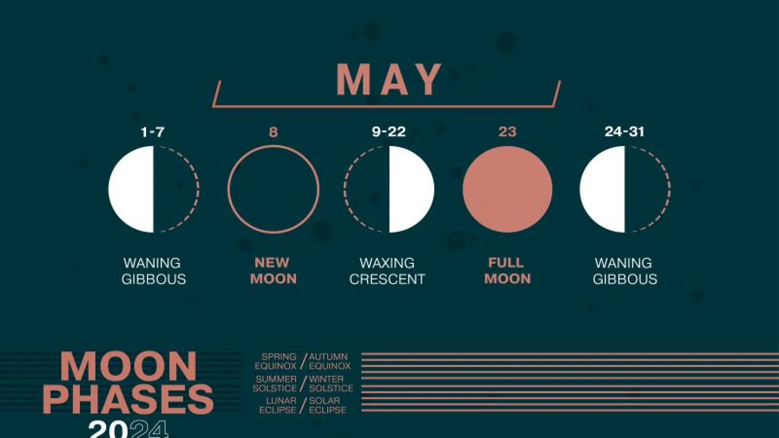 Moon Phase Diagram for May2024