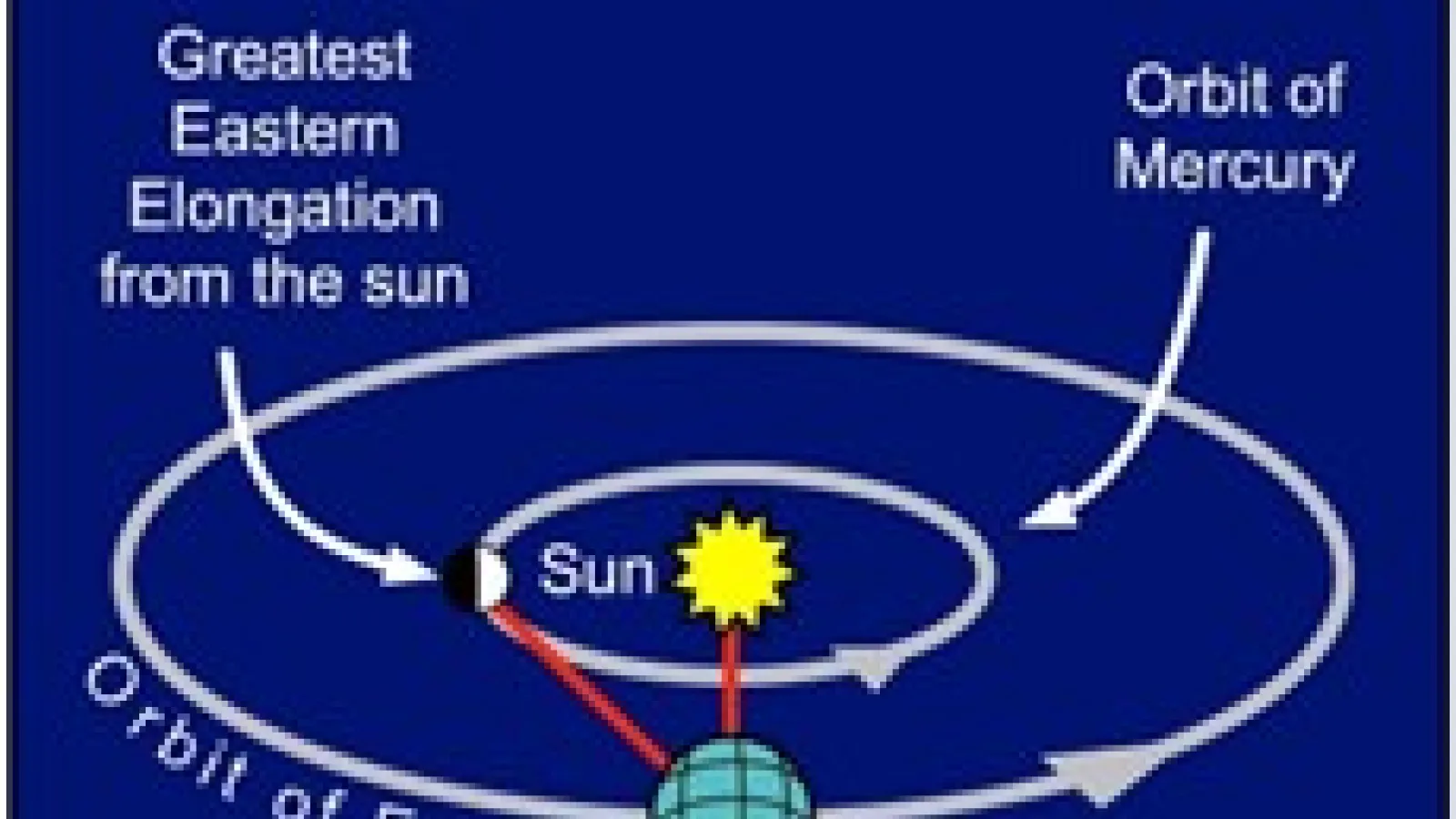 Diagram of Mercury's Greatest Eastern Elongation