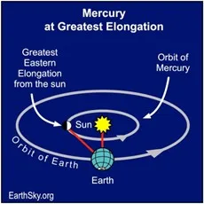 Diagram of Mercury's Greatest Eastern Elongation