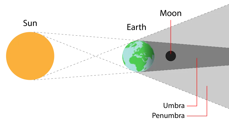 geometry of the lunar eclipse