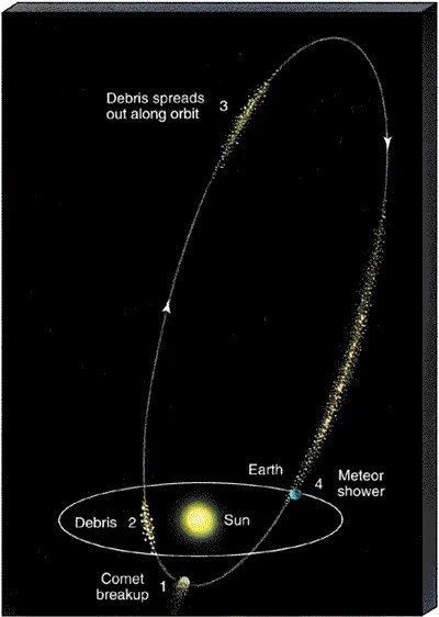 How to meteor showers form? comets break up in orbit and small pieces hit the earths atmosphere.