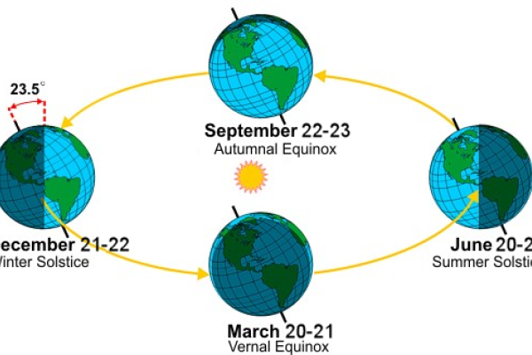 Diagram showing why Earth has Seasons