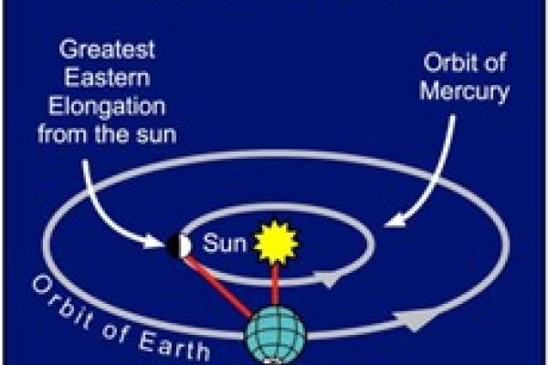Diagram of Mercury's Greatest Eastern Elongation